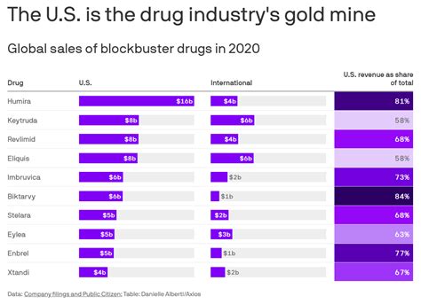 The Us Is The Drug Industrys Gold Mine The Nash Group