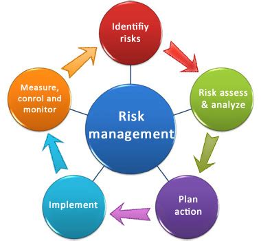 The first step in risk management is. Risk Management in Self Storage Operations - SSRMA