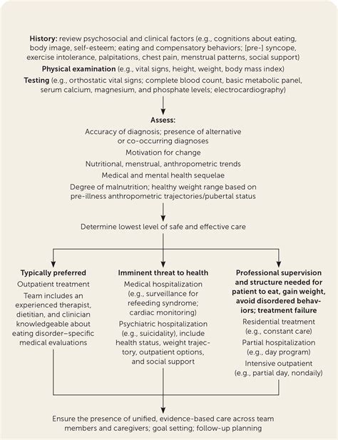 Eating Disorders In Primary Care Diagnosis And Management Aafp