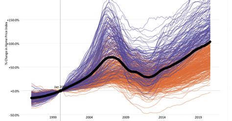 Charting 20 Years Of Home Price Changes In Every Us City