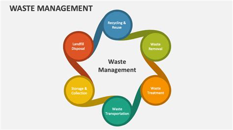 Waste Management Powerpoint Presentation Slides Ppt Template