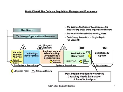 Ppt Draft 500002 The Defense Acquisition Management Framework