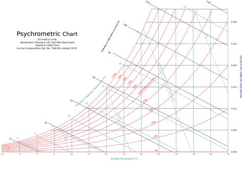 Psychrometric Charts Isaacs Science Blog