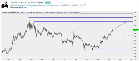 How to calculate crypto market cap? Total Cryptocurrency Market Cap Hits a Staggering $300 ...