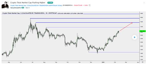 It's also important to note that coinmarketcap does not track exchanges that have no fees. Total Cryptocurrency Market Cap Hits a Staggering $300 ...