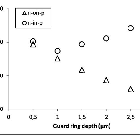 Breakdown Voltage As A Function Of The Guard Ring Depth For The Two