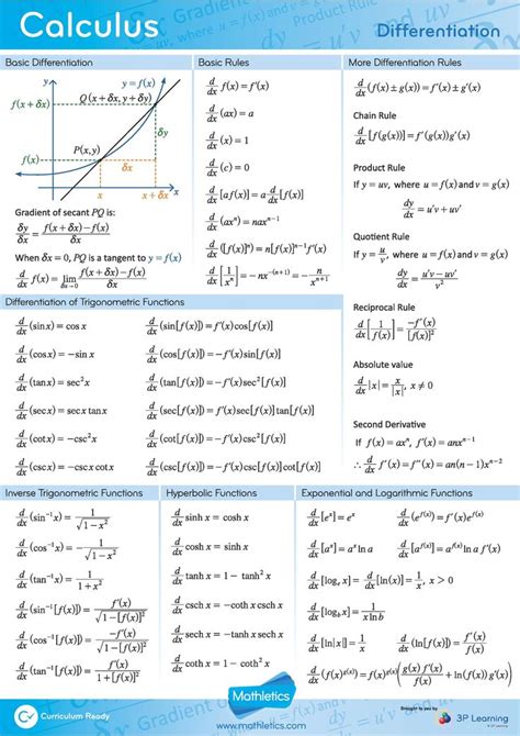 Calculus Differentiation Mathletics Formulae And Laws Factsheet
