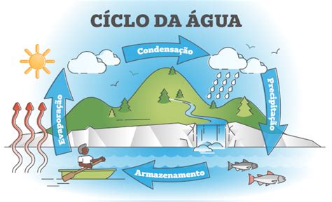 Ciclo Hidrológico O Ciclo Biogeoquímico Da água Brasil Escola