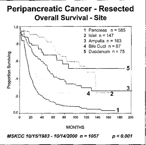 Figure From Surgical Treatment Of Periampullary And Pancreatic Cancer