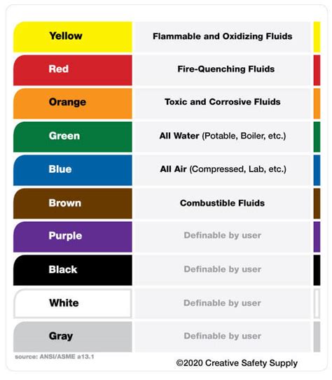 Pipe Color Codes ANSI ASME A13 1 From Creative Safety Supply 2023