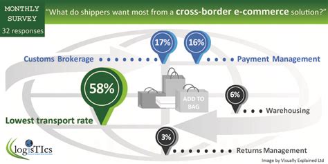 The process is often so seamless that. What do Shippers Want Most from a Cross-Border E-Commerce ...