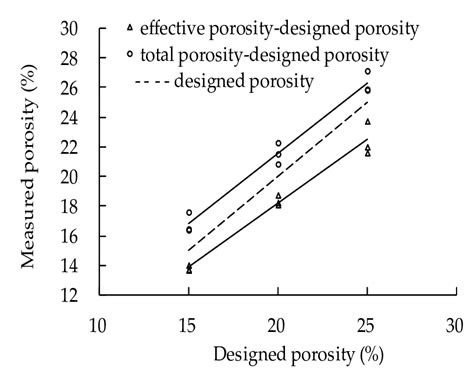 Relationship Between Density And Porosity Download Scientific Diagram