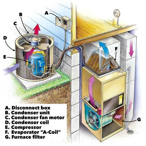 The Importance Of Evaporator Coil Air Conditioner Repair Diy Air