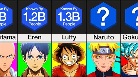 Comparison Most Popular Anime Characters Youtube