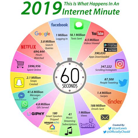 The World's Internet Activity For One Minute | Daily Infographic