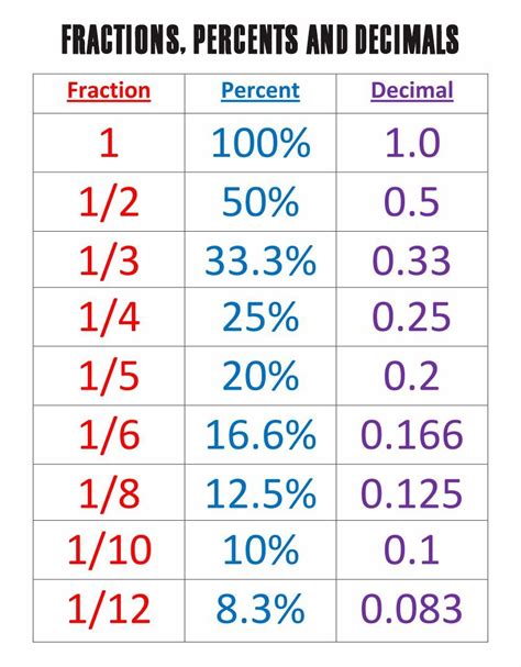 Fraction And Decimal Equivalents Worksheet
