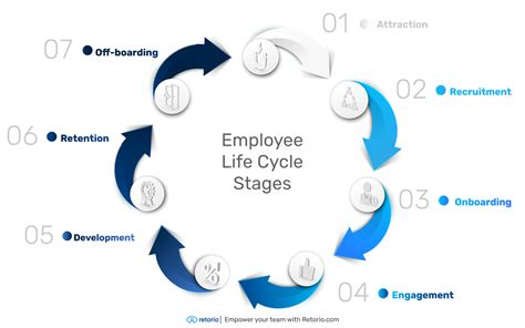 What Is The Employee Life Cycle 7 Stages