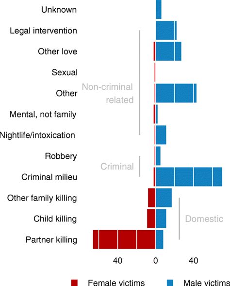 Homicide Type Related To The Sex Of The Victim The Bars Show The