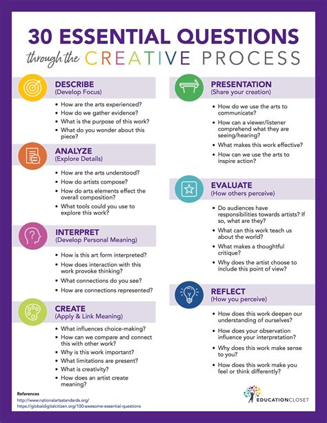 30 Essential Questions Through The Creative Process Art Teacher
