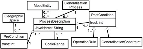 Uml Class Diagram Of The Generalisation Process Description For