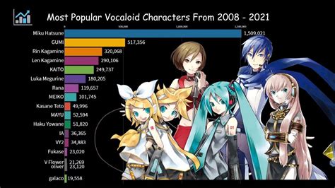 Most Popular Vocaloid Characters From 2008 2021 Youtube