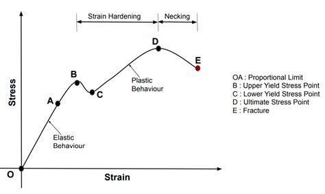 Stress Strain Curve Diagram