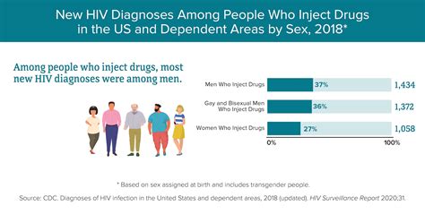 Hiv Among People Who Inject Drugs Hiv By Group Hiv Aids Cdc
