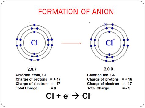 52 Formation Of Ionic Bond Chemical Bonding