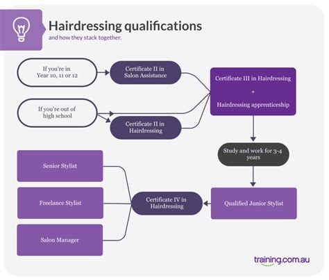 Hairdressing Apprenticeship Guide Everything You Need To Know