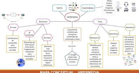 El Nuevo Mundo Con Hipermedia Mapa Conceptual Hipermedia