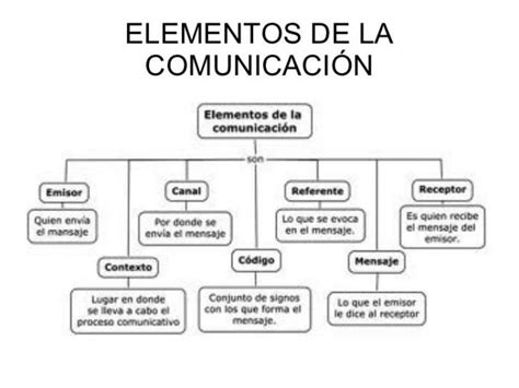 Tipos De Comunicaci N Elementos Caracter Sticas Y Ejemplos Cuadro