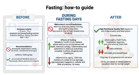 Nutrients Free Full Text Fasting How To Guide