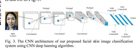 figure 3 from facial skin image classification system using convolutional neural networks deep