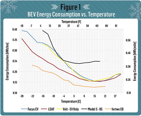 Charged Evs Tesla Model S Performs More Cold Weather Battery