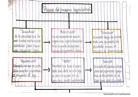 Diagrama De Las Etapas Del Proceso Legislativo Kulturaupice