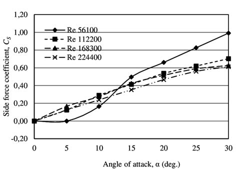 Side Force Coefficients For Racing Bike Without Wind Turbine