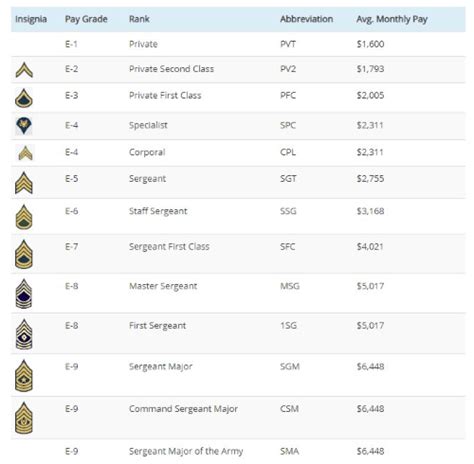 Army Ranks And Pay For 2022 Operation Military Kids