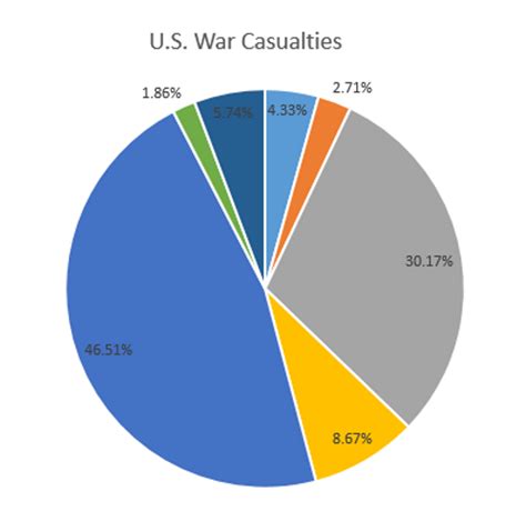 Us War Casualties Pie Chart Quiz By Awesomeness365