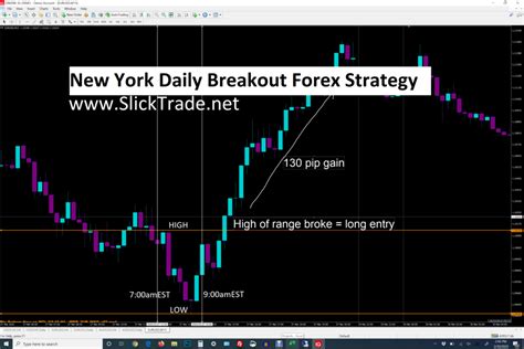The New York Daily Breakout Strategy Slicktrade Academy Nadex And