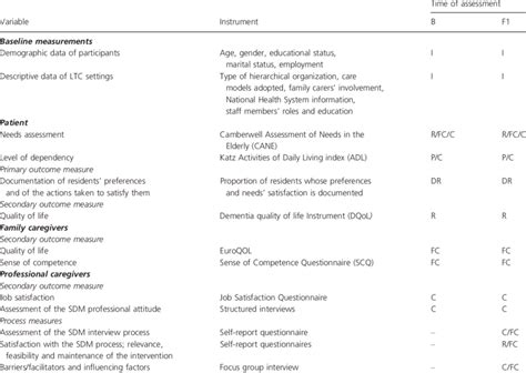 Overview Of Outcomes Measure Download Table