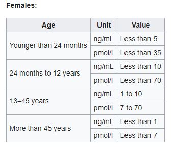 Amh was present in seminal plasma of most fertile donors at concentrations ranging from undetectable (<3.5 pmol/l) up to 543 pmol/l (geometric mean: Low level of AMH/Fertilitypedia