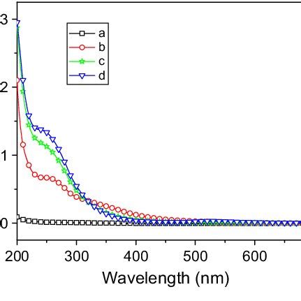 Uv Visible Spectra Taken At Different Stages During The Synthesis Of