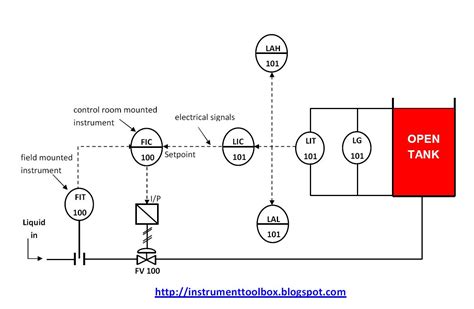 Piping And Instrumentation Diagrams Tutorials Iii Flow And Level