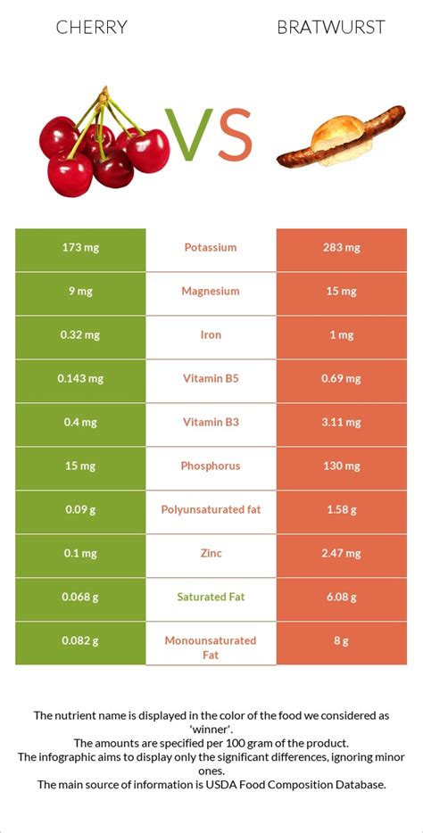 Cherry Vs Bratwurst — In Depth Nutrition Comparison
