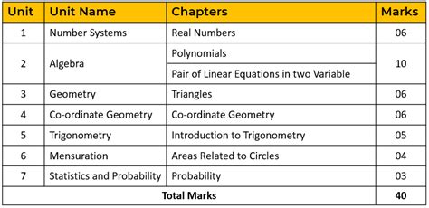CBSE Class 10 Syllabus 2021 22 Revised Math Syllabus