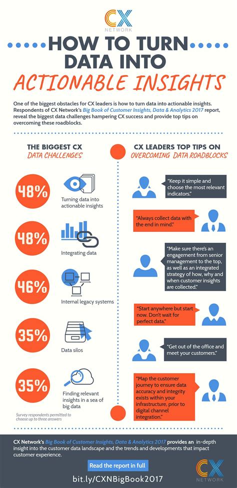 Infographic: How to turn data into actionable insights | CX Network