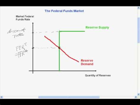 Check spelling or type a new query. The Federal Funds Market - YouTube