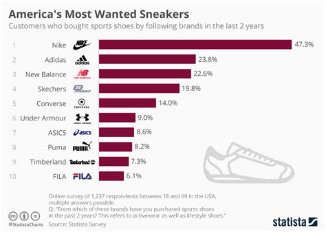 Puma's sport shoes collection uses futuristic styling, lightweight technology and bold colors. Chart: America's Most Wanted Sneaker Brands | Statista