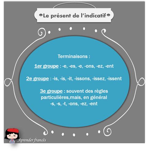 Le présent de l'indicatif (formation) #french #grammar #FLE | Learn french, French class ...