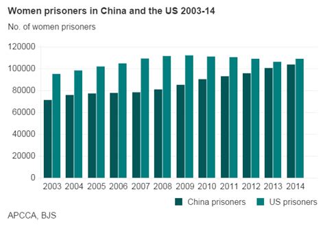 Why Is Chinas Female Prison Population Growing Bbc News